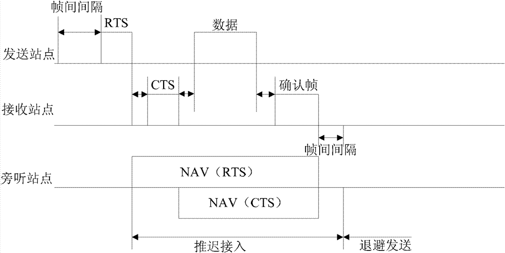 Network distribution vector reset method and device