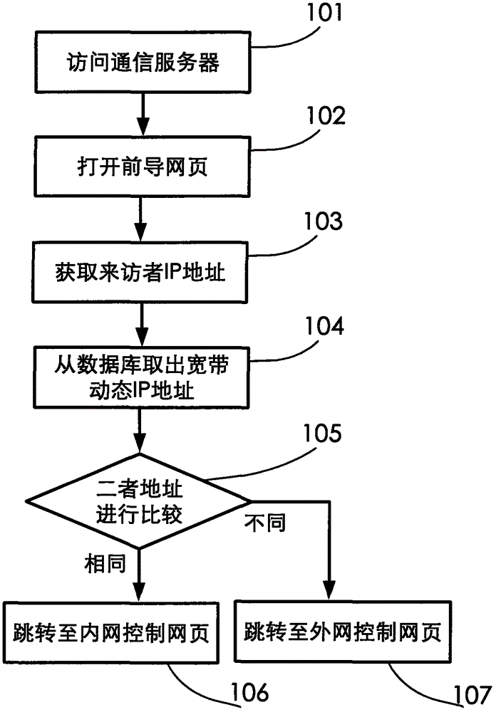 Internal and external network switching method and device based on web website home gateway system