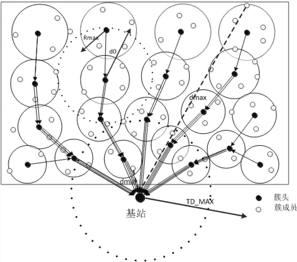 Context-dependent non-uniform clustering routing algorithm