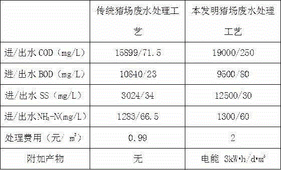 Microbiological fuel cell-based pig farm wastewater treatment method