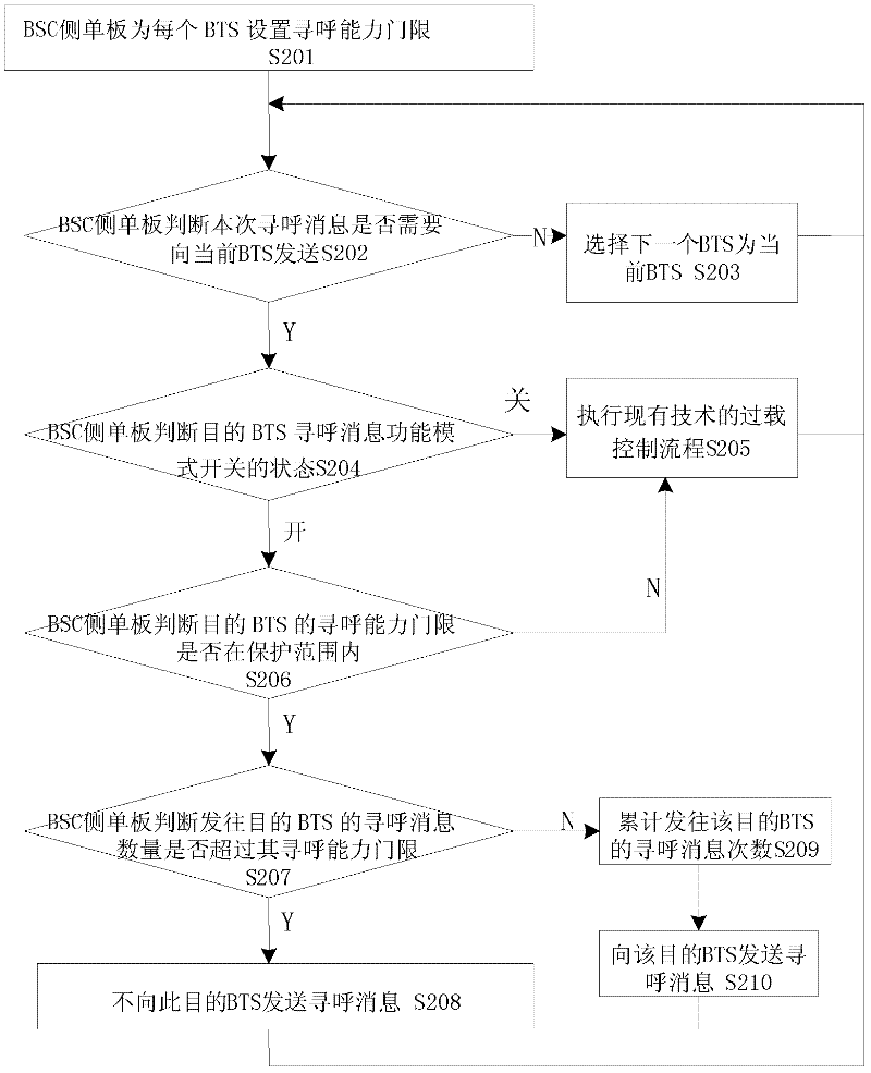 Method and device for controlling paging traffic in code division multiple access (CDMA) system