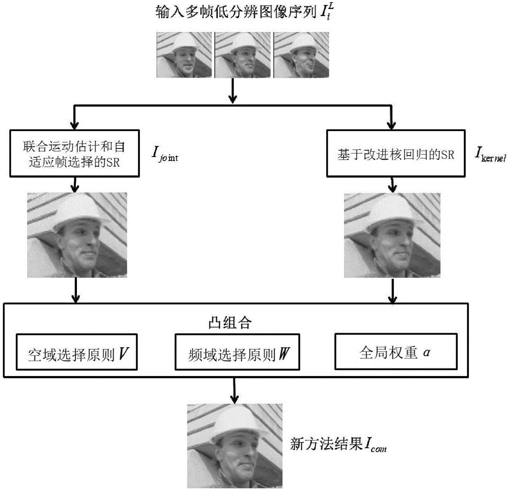 Multi-frame low-resolution image super-resolution reconstruction method based on convex combination mode