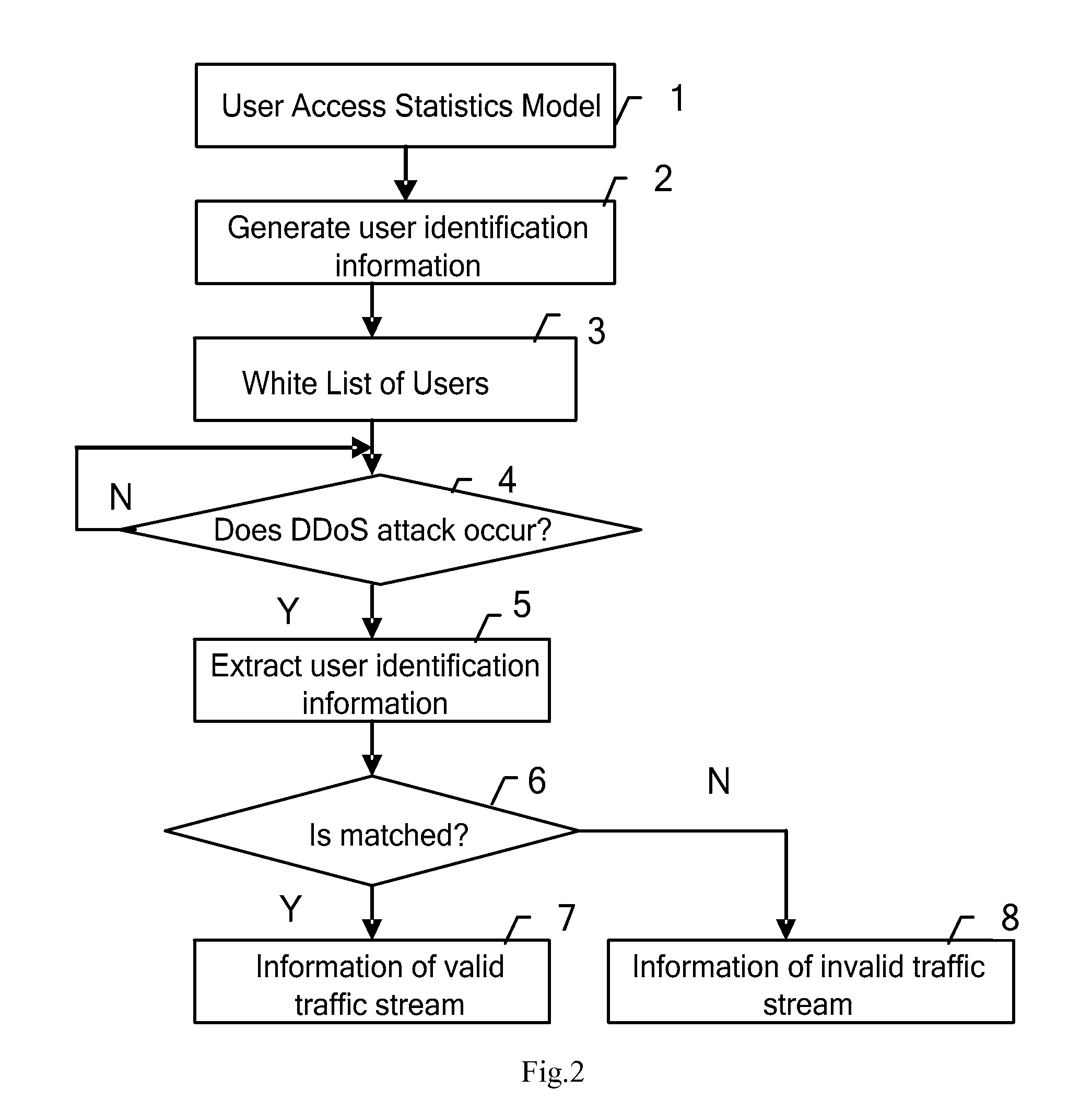 Method, device for identifying service flows and method, system for protecting against deny of  service attack