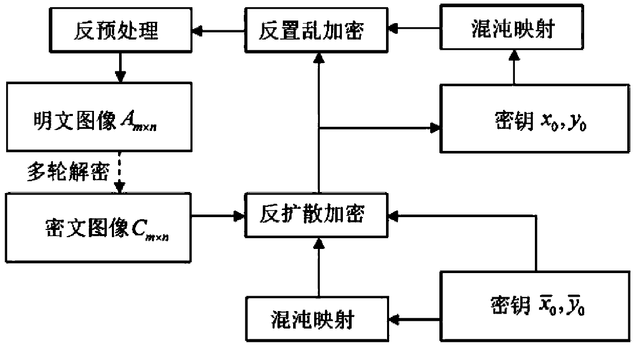 An Image Encryption Method