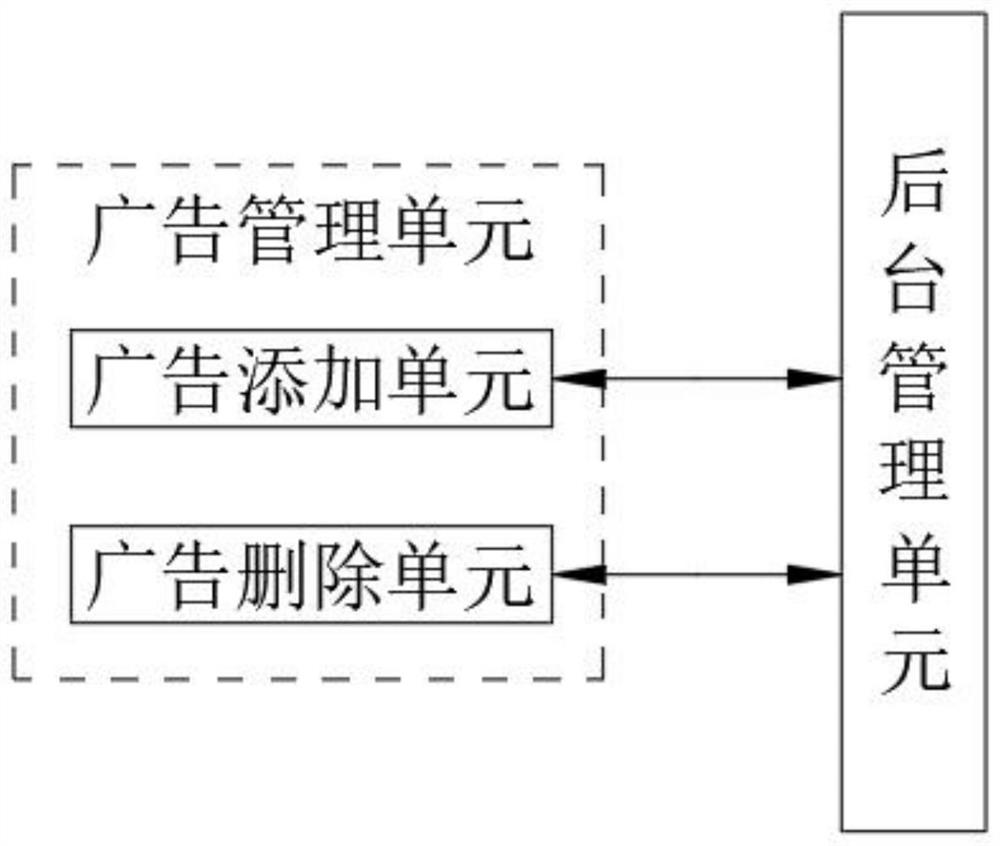 Advertisement management system and advertisement promotion method