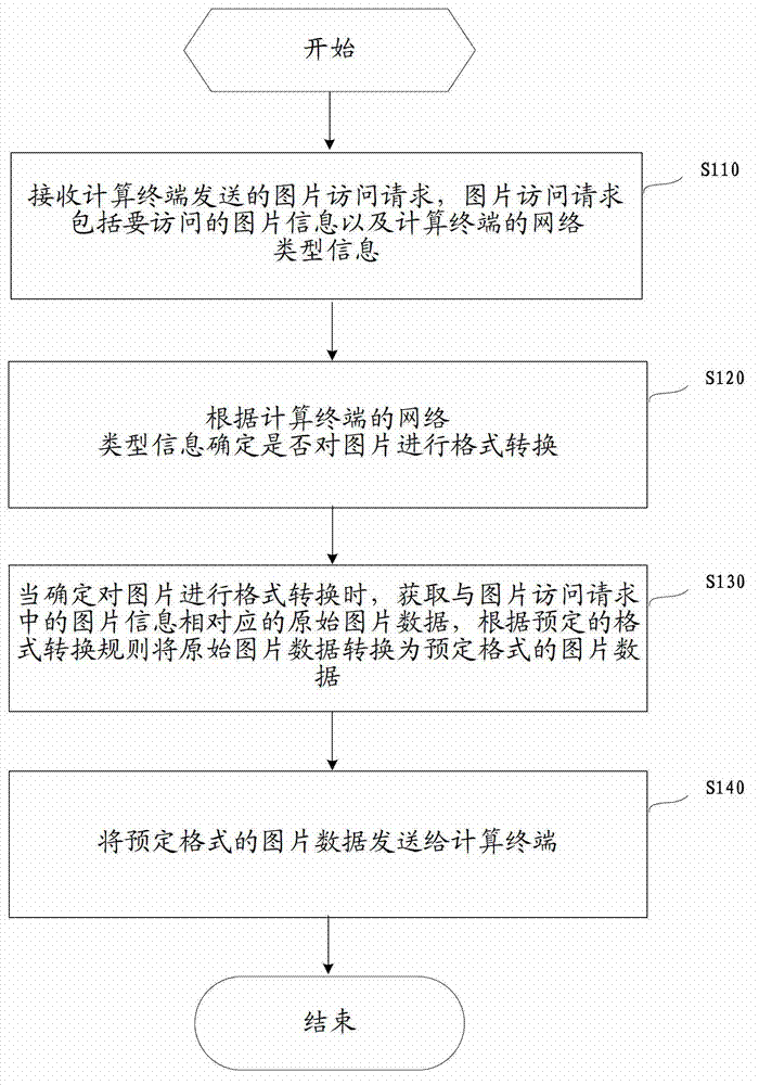 Method and server for supplying picture to computing terminal