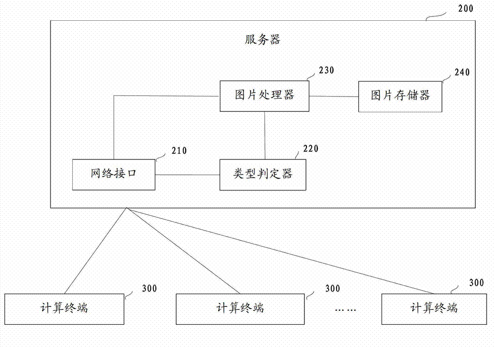 Method and server for supplying picture to computing terminal