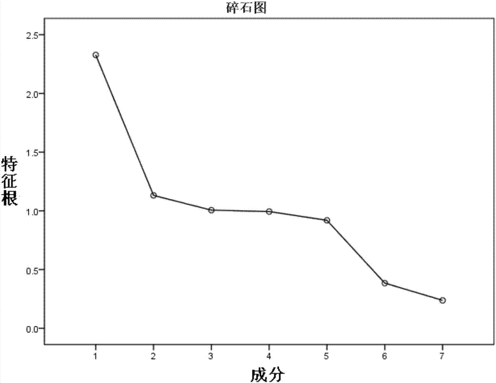 Method for determining weight of big customer value evaluation indexes based on principal component analysis method