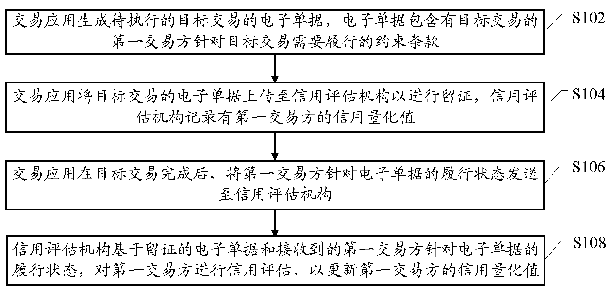 Transaction method based on credit guarantee, transaction creation method and related hardware