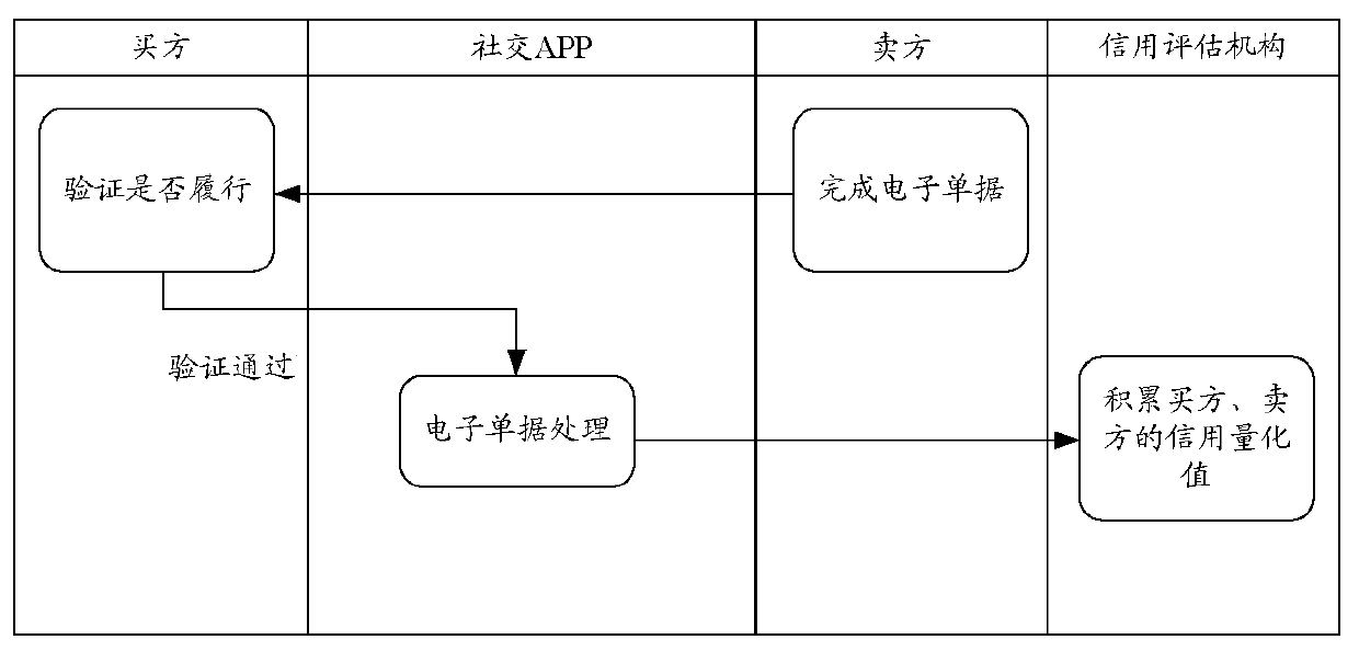 Transaction method based on credit guarantee, transaction creation method and related hardware