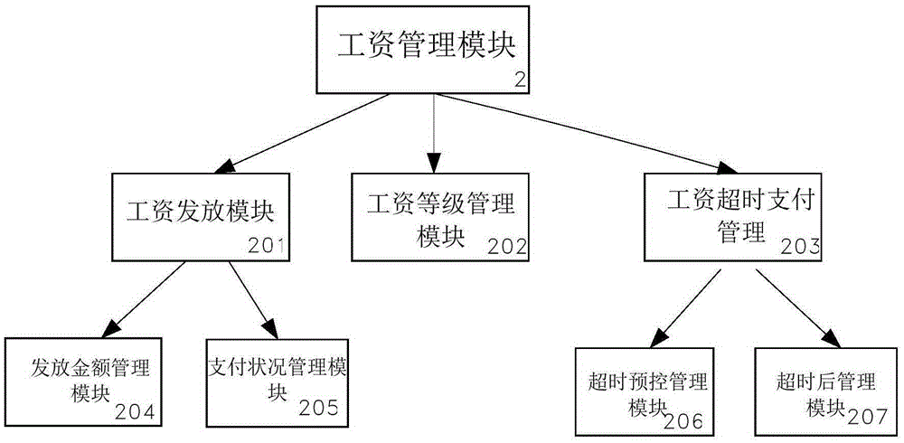 Intelligent management system and method thereof for rural migrant workers