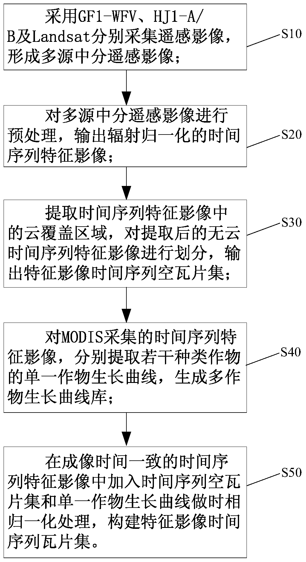 Method and device for synthesizing feature image time series based on multi-source middle division