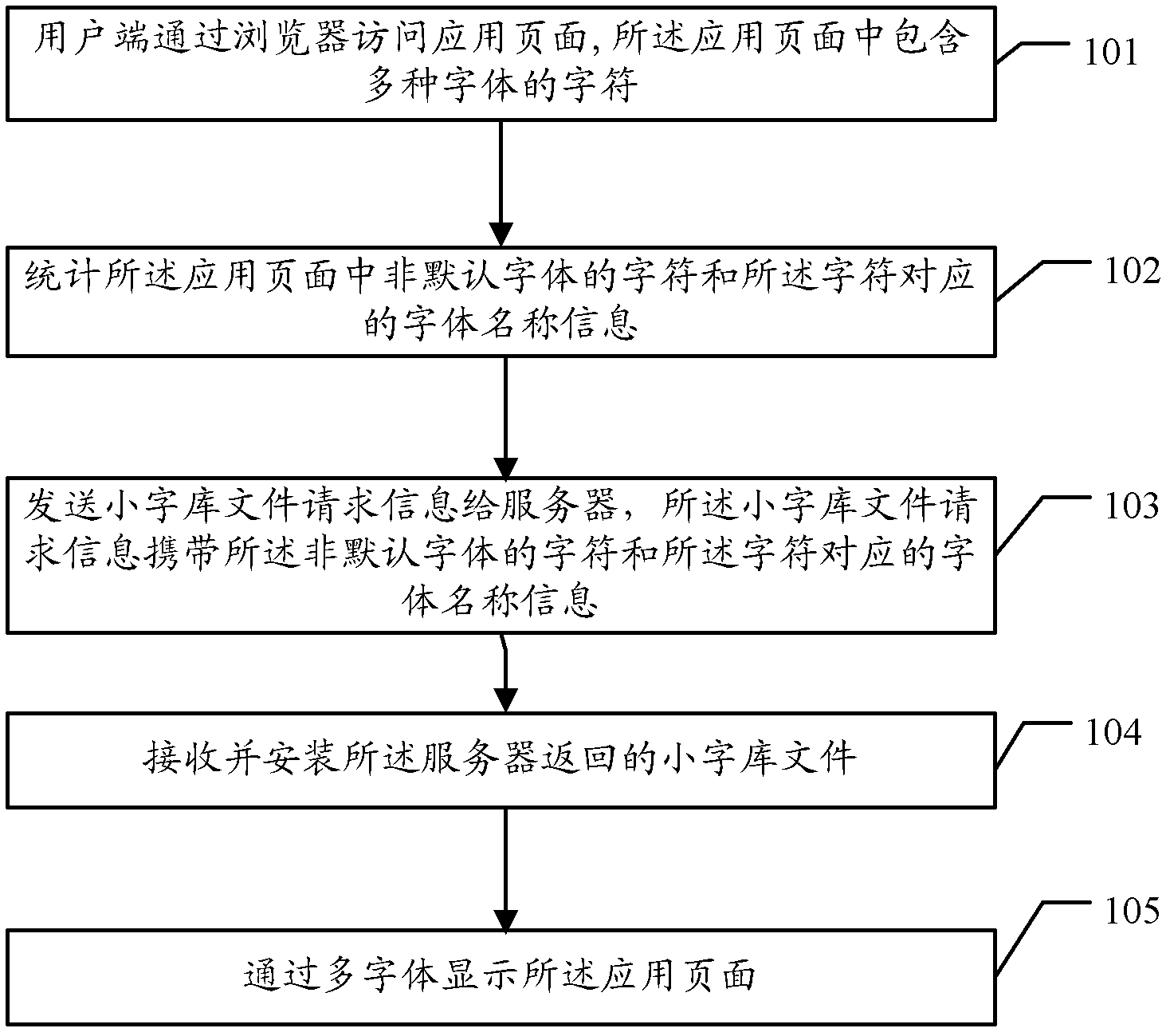 Method for supporting multifont display, user terminal and server