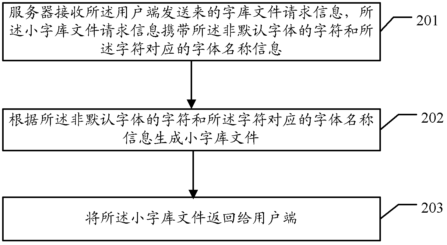 Method for supporting multifont display, user terminal and server