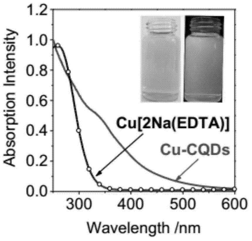 A carbon quantum dot based on a copper complex and a preparing method thereof