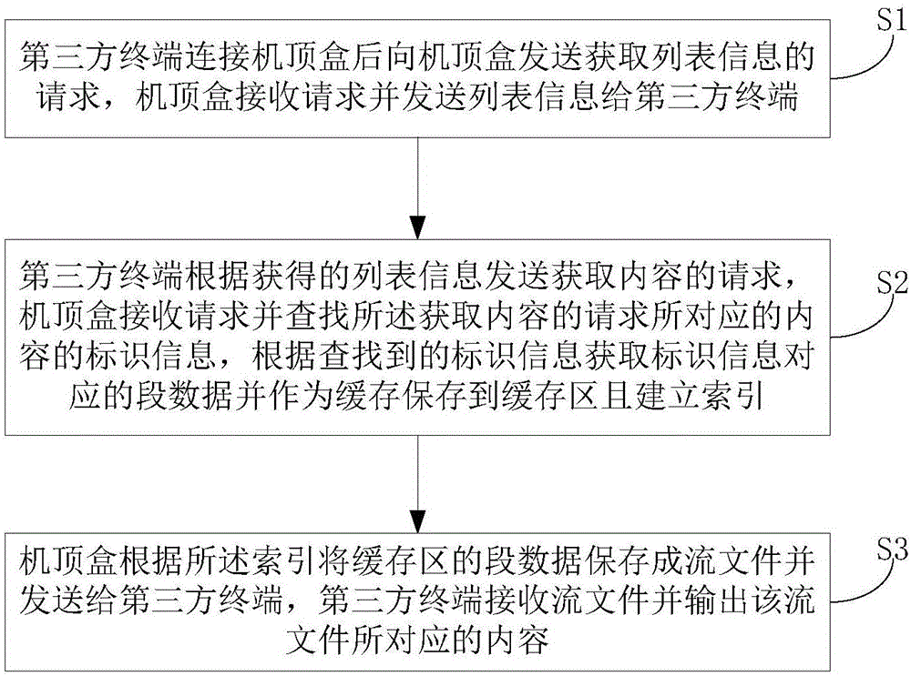 Multi-screen interaction method and system based on set-top box multipath descrambling