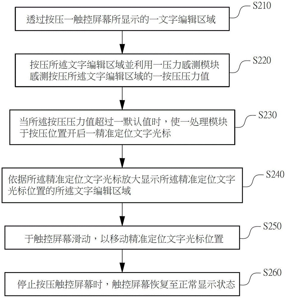 Method and system for quickly and accurately positioning character cursor through pressure touch technology