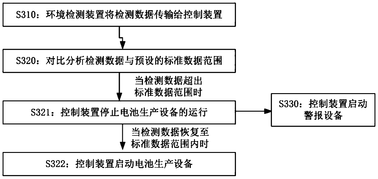 Battery production environment automatic control system and control method thereof