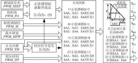 Full digital five-level inverter sinusoidal pulse width modulation (SPWM) control method