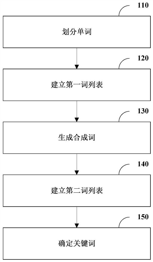 Method, device, and computer-readable storage medium for determining keywords and answers