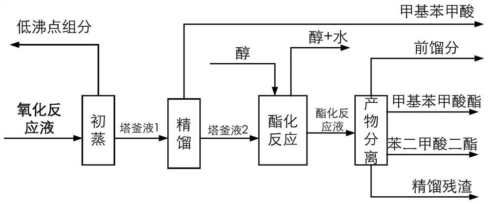 A method for co-producing methylbenzoic acid, methylbenzoic acid ester and phthalic acid diester