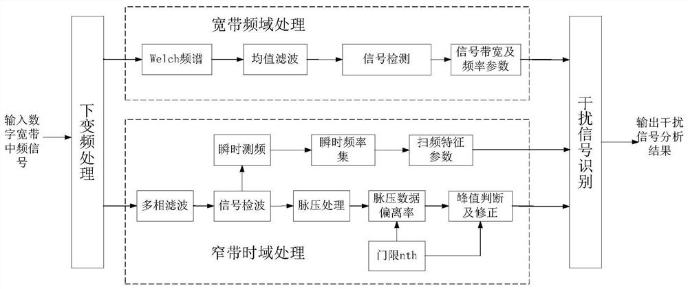 Radar active interference signal parameter extraction and interference pattern recognition method and device