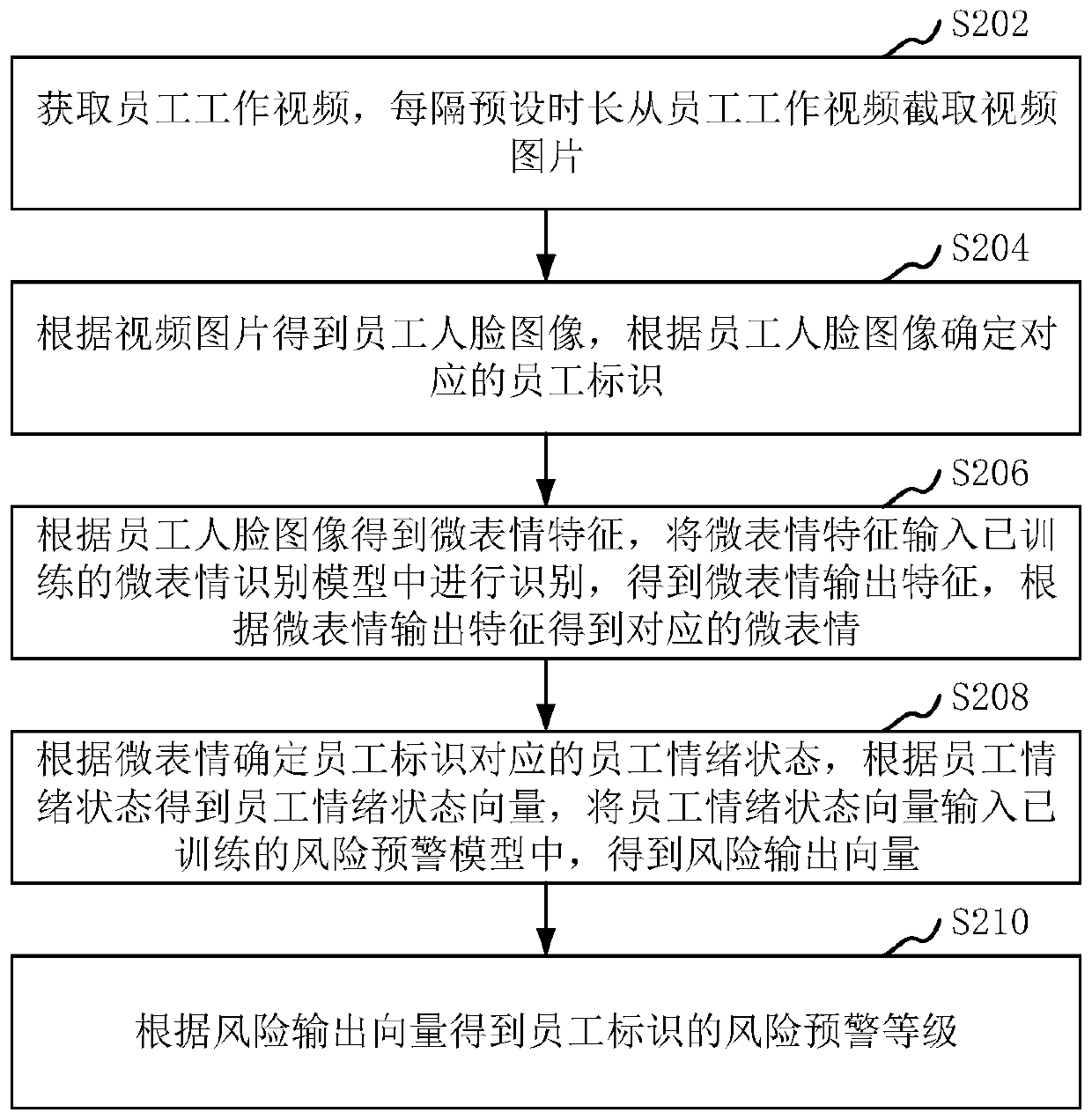 Employee working condition monitoring method and device, computer device and storage medium