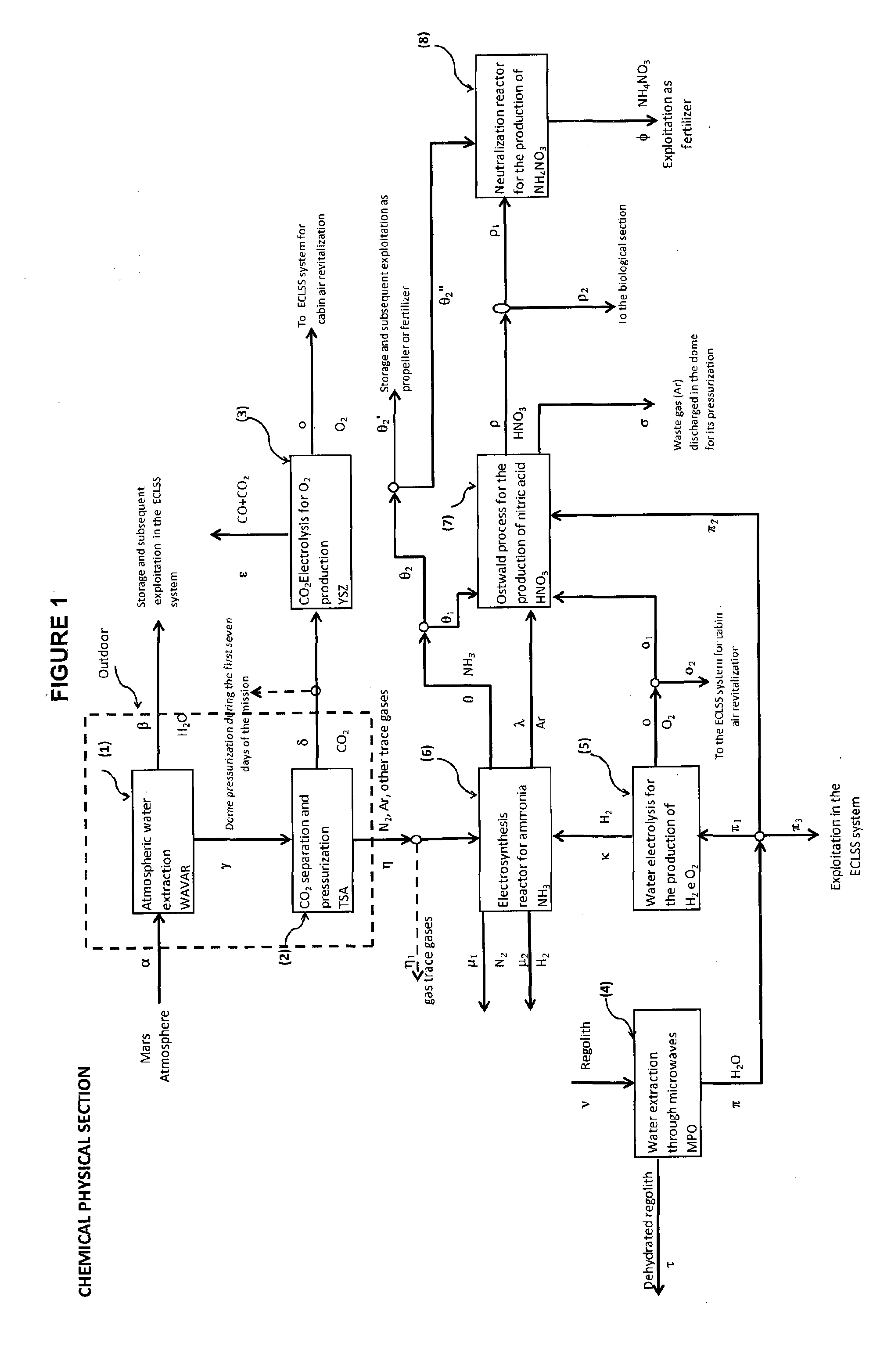 Process for the production of useful materials for sustaining manned space missions on mars through in-situ resources utilization