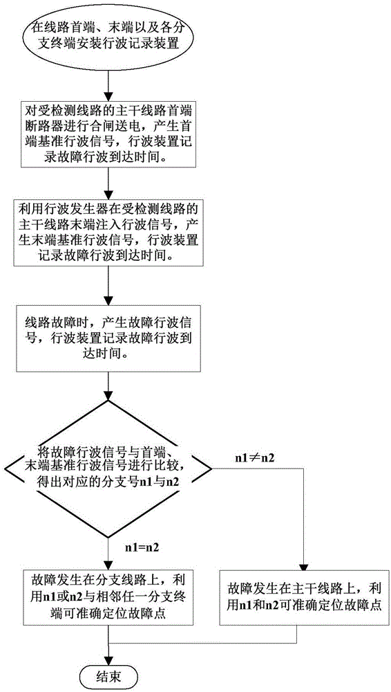 Fault traveling wave location method of multiple branch lines of power distribution network