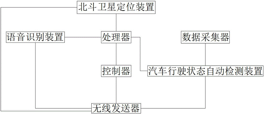 Vehicle distress alerting and call-for-help integrated device based on Beidou system