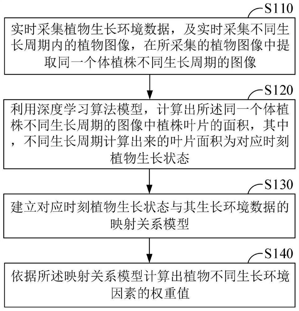 Deep learning plant growth model analysis method and system based on computer vision