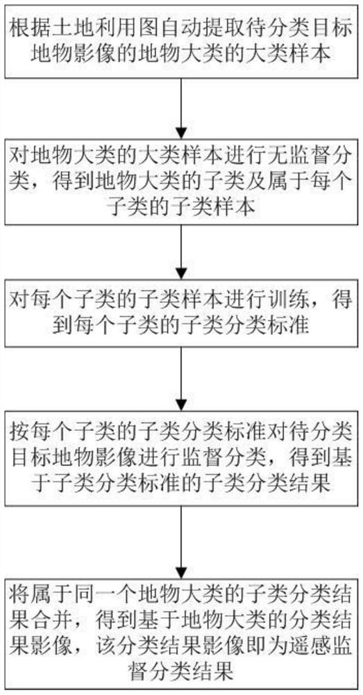 A Remote Sensing Supervised Classification Method Based on Subclass Training Samples