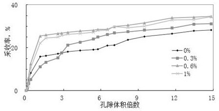 A high temperature resistant auxiliary steam flooding oil displacement agent for thermal oil recovery and its application