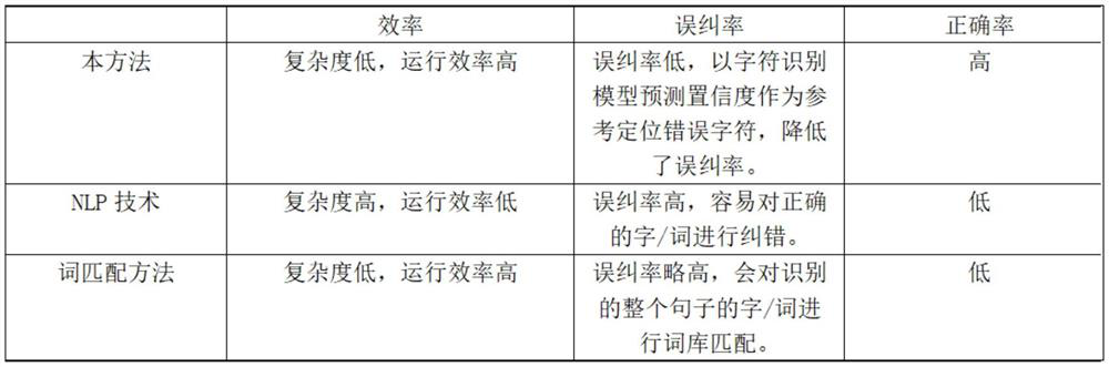 Word bank-based OCR semantic correction method and system, medium, equipment and terminal