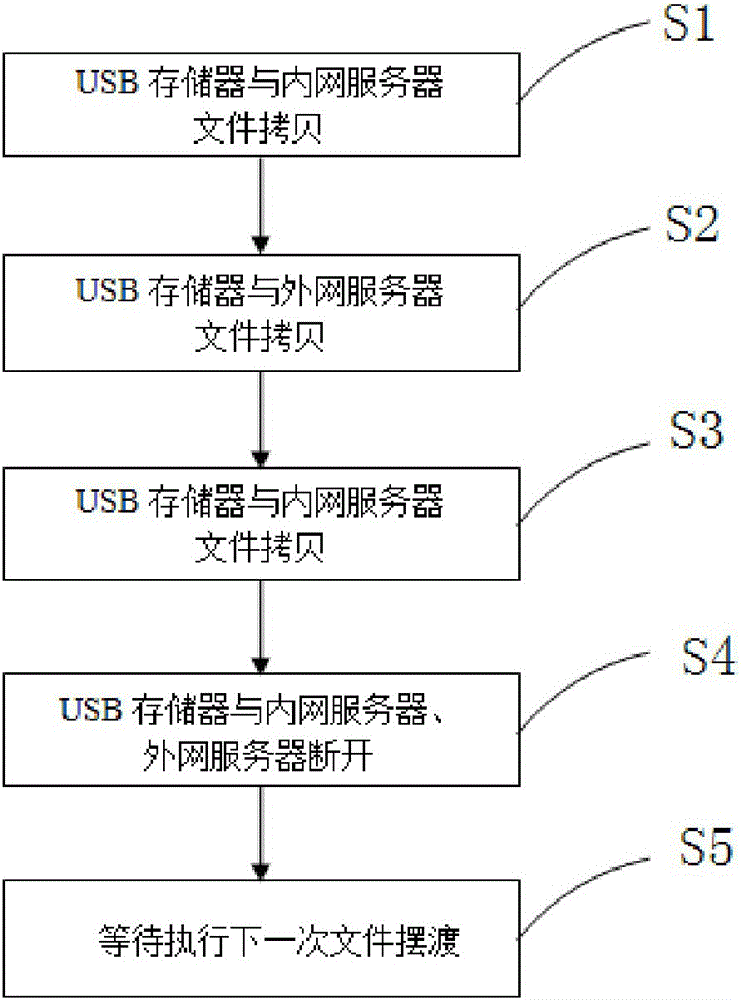 File ferry device and method doing the same