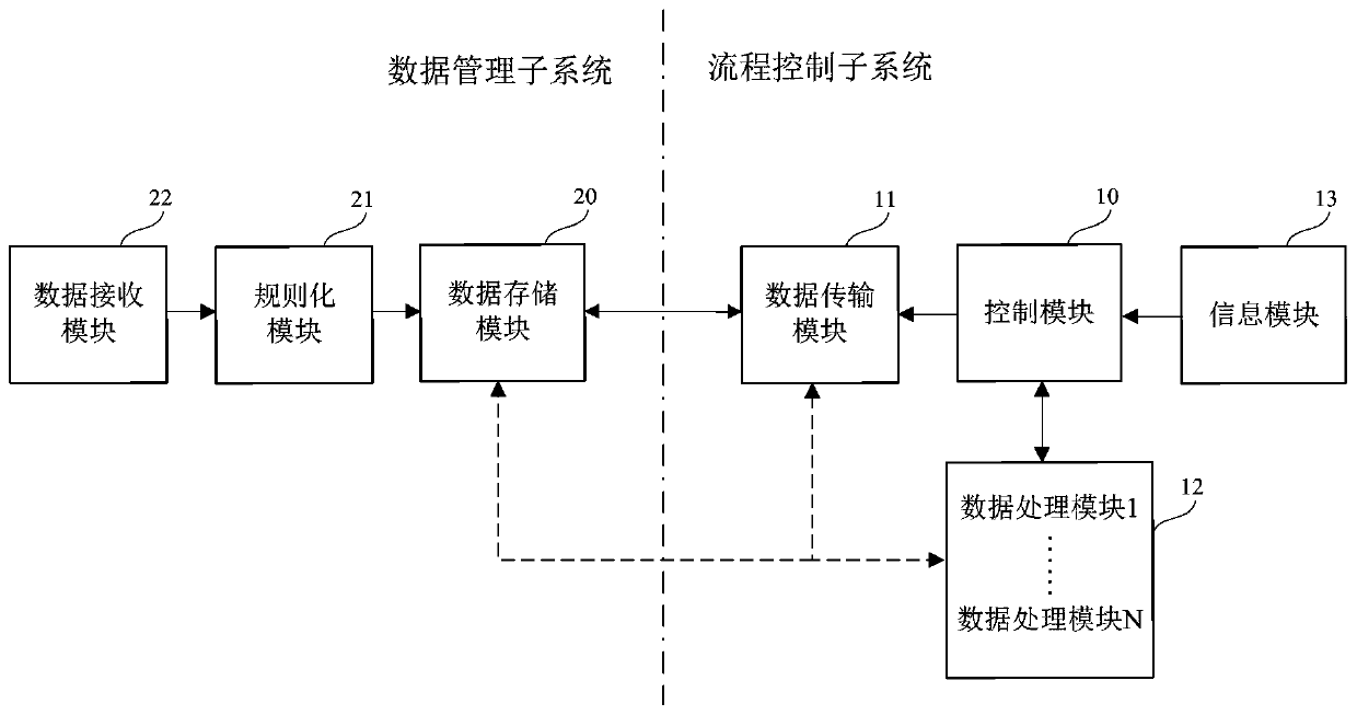 Earthquake auxiliary data process processing system
