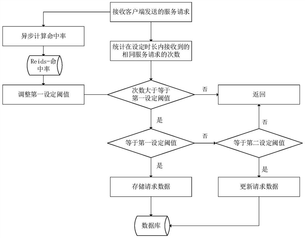 Service request processing method and device, equipment and storage medium