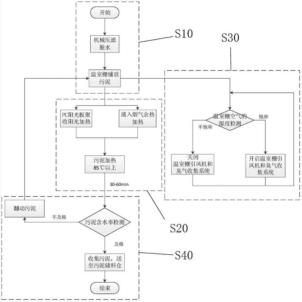 A method of drying sludge using solar energy and waste heat of flue gas