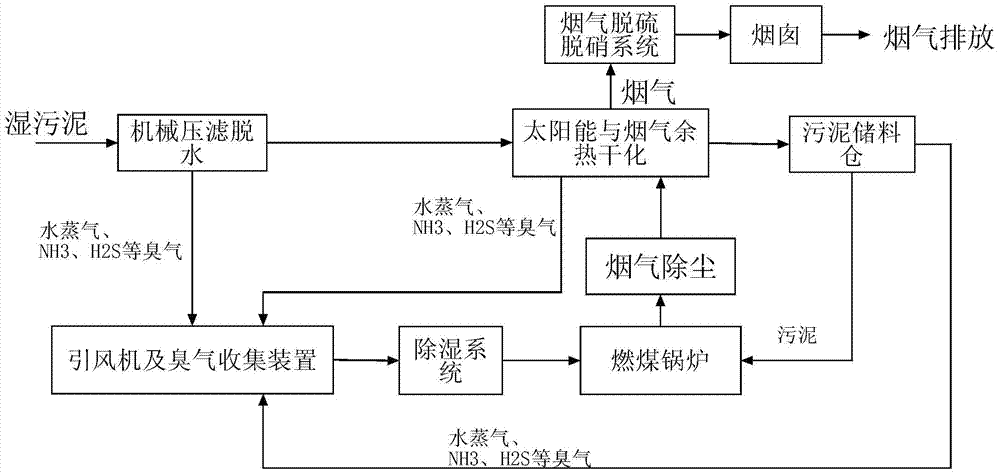 A method of drying sludge using solar energy and waste heat of flue gas