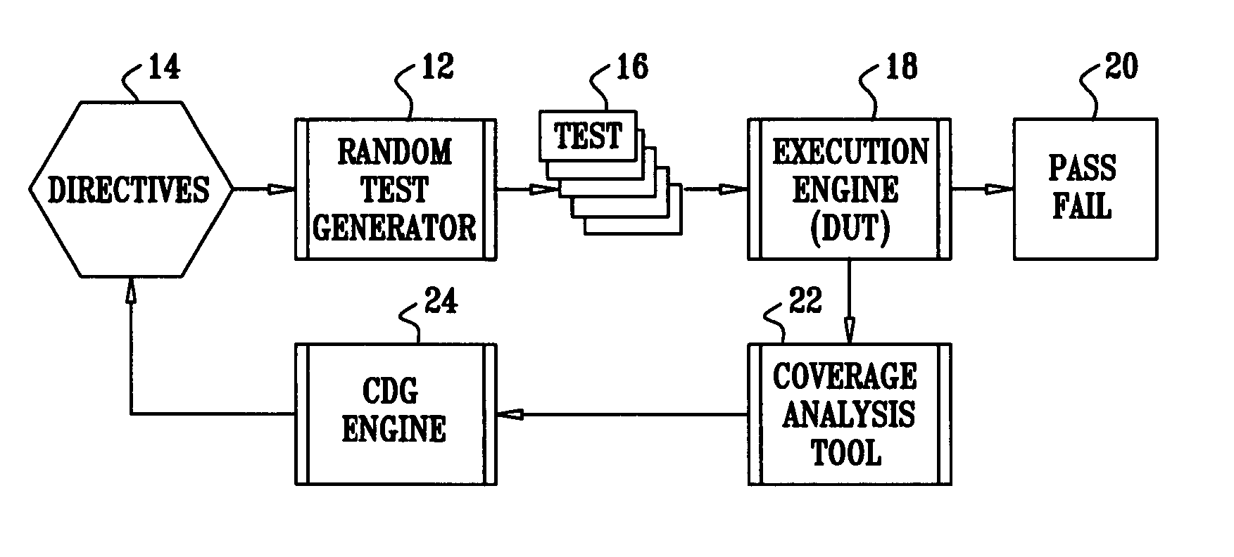 Clustering-based approach for coverage-directed test generation
