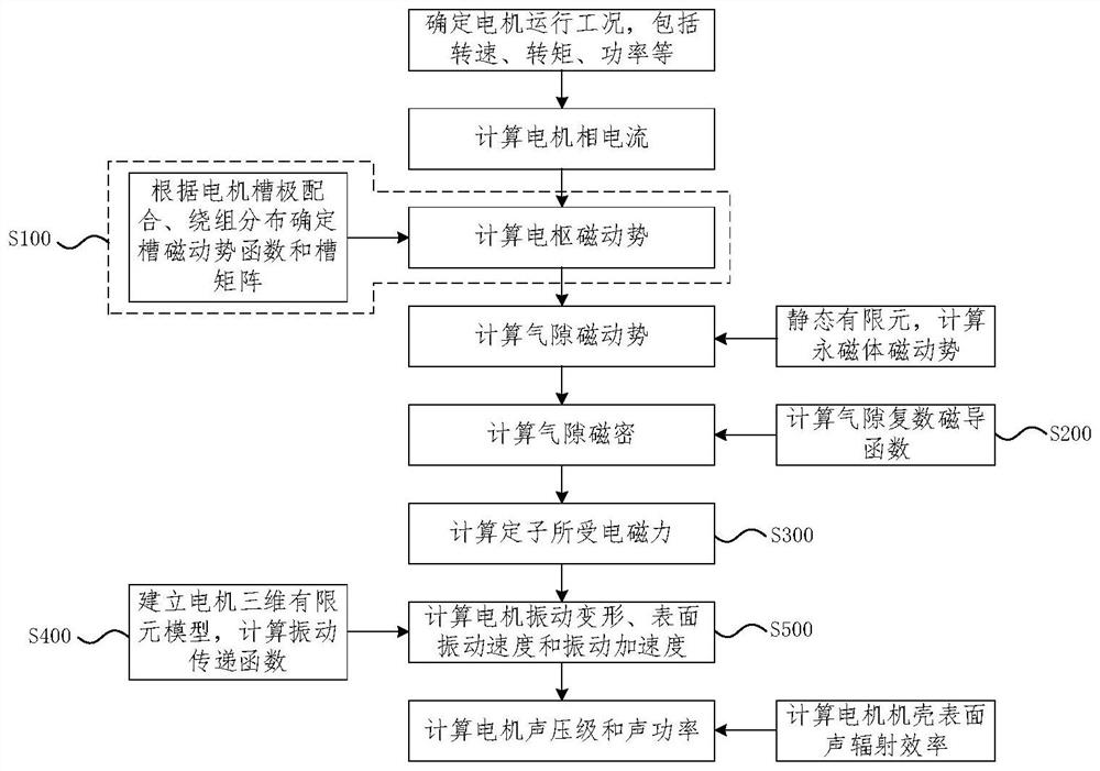 Motor electromagnetic force and electromagnetic vibration noise analysis method and system