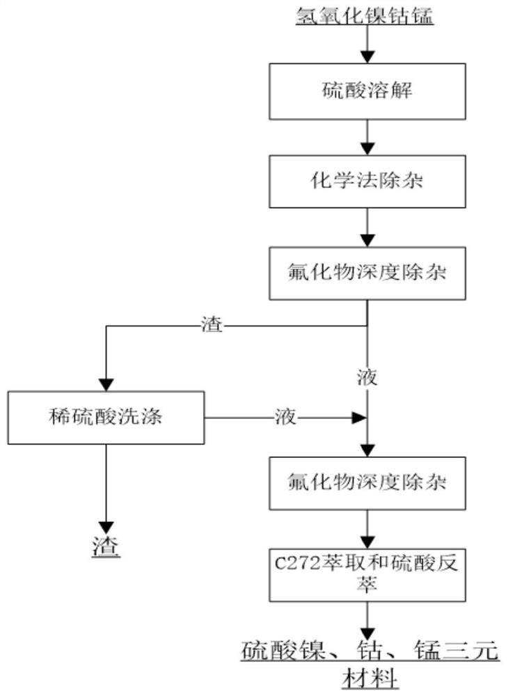 Method for producing nickel cobalt manganese sulfate by using nickel cobalt manganese hydroxide raw material