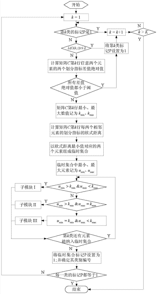 A method for dividing bus route operation time periods based on vehicle-mounted GPS data