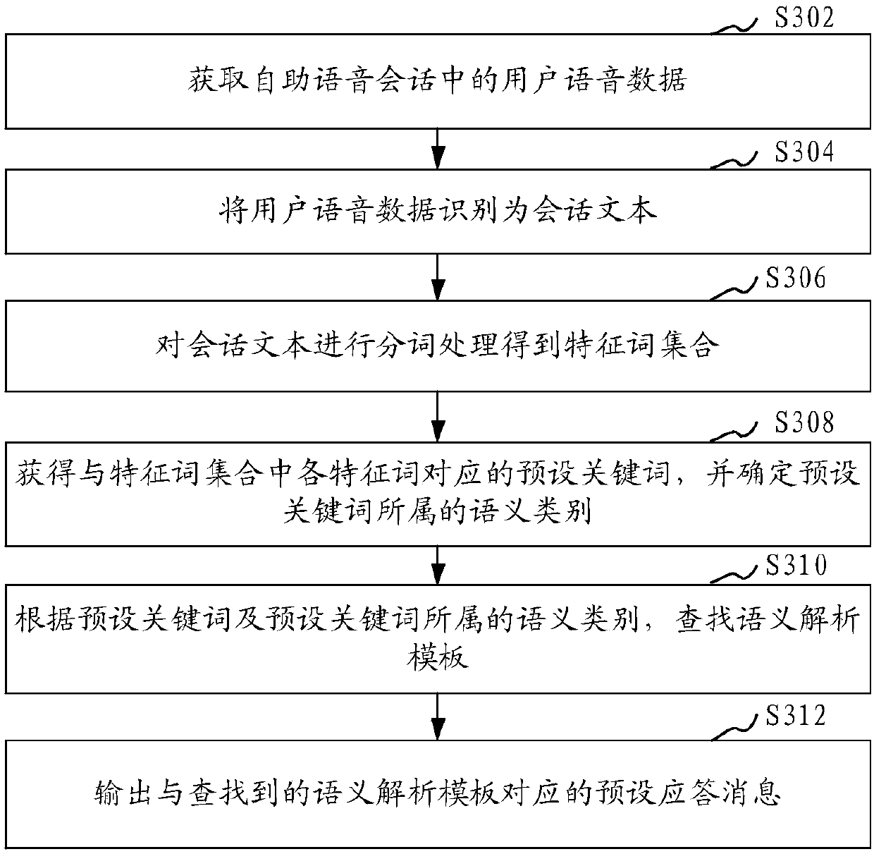 Method and apparatus for processing response message in self-service voice conversation