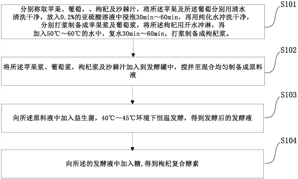 Chinese wolfberry fruit compound enzymes and preparation method thereof