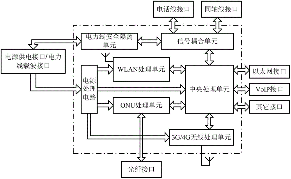 Multi-medium Interconnected gateway device