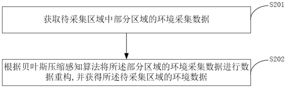 A method, system, computer device and storage medium for collecting environmental data