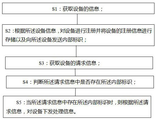 Internet of Things equipment framework management method, system and equipment