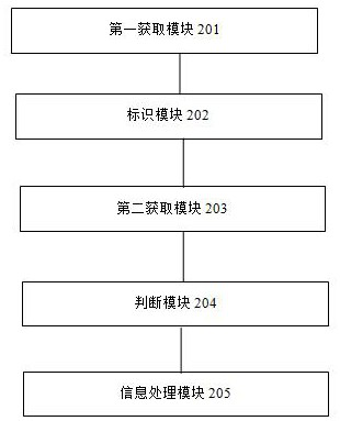 Internet of Things equipment framework management method, system and equipment