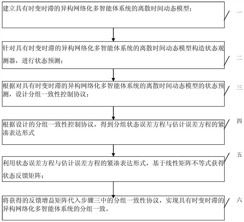 A group consensus approach for heterogeneous networked multi-agent systems with time-varying delays